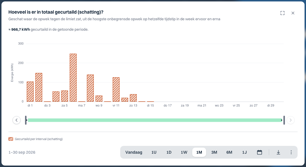 Curtailment cumulatief — Noorderlicht