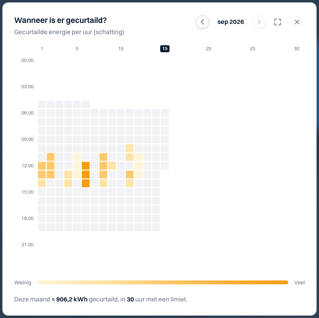 Curtailment per uur — Noorderlicht