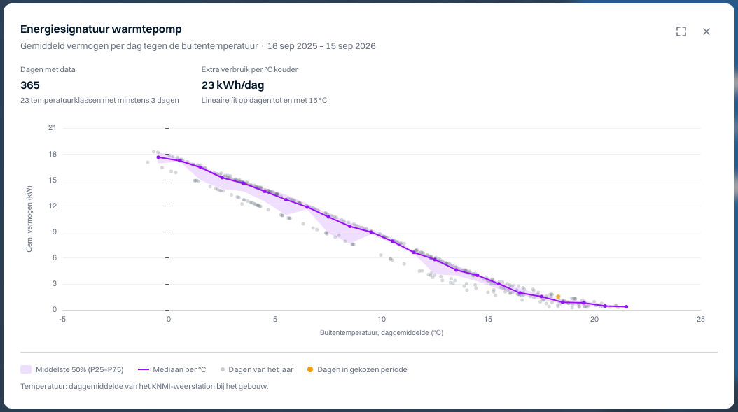 Energiesignatuur warmtepomp — Noorderlicht