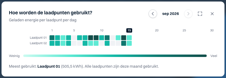 Gebruik per laadpunt — Noorderlicht