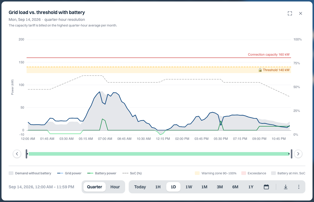 Grid load with battery — Noorderlicht