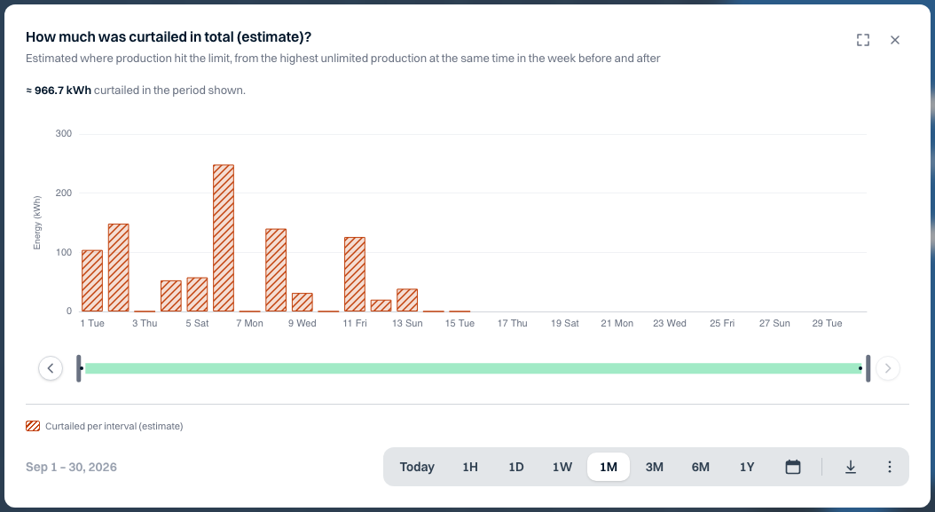 Curtailment cumulative — Noorderlicht