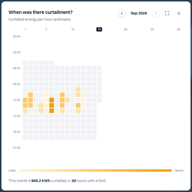 Curtailment per hour — Noorderlicht