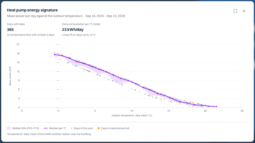 Heat pump energy signature — Noorderlicht