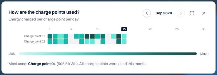 Use per charge point — Noorderlicht