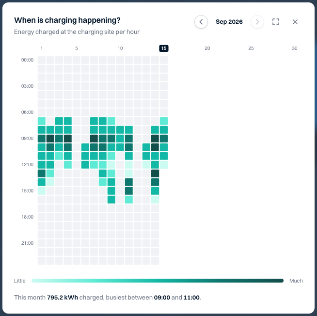 Charging per hour — Noorderlicht